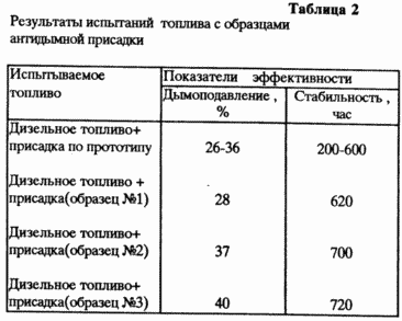 АНТИДЫМНАЯ ПРИСАДКА ДЛЯ МОТОРНЫХ ТОПЛИВ