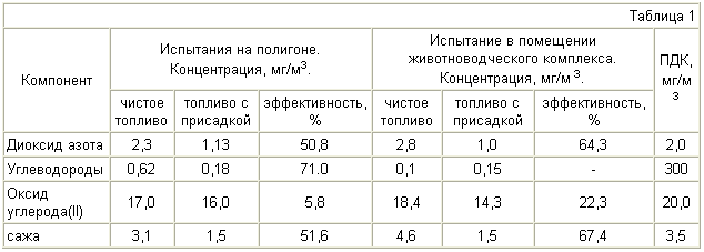 СПОСОБ ПОЛУЧЕНИЯ ПРИСАДКИ К ДИЗЕЛЬНОМУ ТОПЛИВУ
