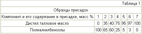 ПРИСАДКА К МАЛОСЕРНИСТОМУ ДИЗЕЛЬНОМУ ТОПЛИВУ