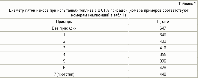 ПРИСАДКА К МАЛОСЕРНИСТОМУ ДИЗЕЛЬНОМУ ТОПЛИВУ