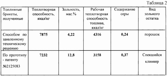 Повышена на 8% расчетная теплотворная способность топливных брикетов