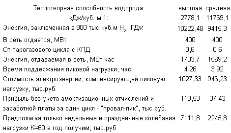 СИСТЕМА ПОЛУЧЕНИЯ ВОДОРОДА И КИСЛОРОДА ПЛАЗМОХИМИЧЕСКИМ И ЭЛЕКТРОЛИЗНЫМ МЕТОДАМИ. Патент Российской Федерации RU2286402