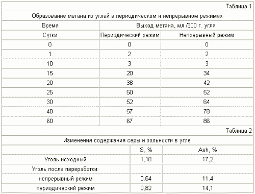 СПОСОБ ПЕРЕРАБОТКИ УГЛЯ ДЛЯ ПОЛУЧЕНИЯ БИОГАЗА И ВОДОУГОЛЬНОГО ТОПЛИВА. Патент Российской Федерации RU2248398
