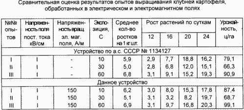 УСТРОЙСТВО ДЛЯ ПРЕДПОСАДОЧНОЙ ОБРАБОТКИ КЛУБНЕЙ КАРТОФЕЛЯ В ЭЛЕКТРОМАГНИТНОМ ПОЛЕ