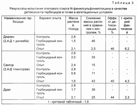 ДЕТОКСИКАНТ ГЕРБИЦИДНЫХ ОСТАТКОВ В ПОЧВЕ. Патент Российской Федерации RU2089063