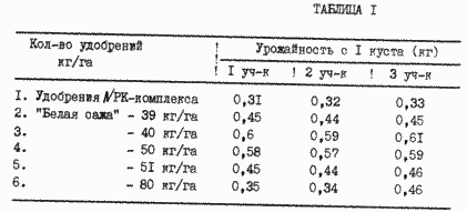 Урожайность картофеля с одного куста при внесении "белой сажи" в качестве удобрений и при возделывании картофеля с применением традиционных удобрений NРК-комплекса