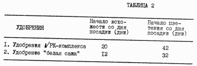 Возделывание картофеля по предлагаемому способу дает возможность получить урожай 245 центнера картофеля с гектара, по сравнению со 140 центнерами с га по традиционному способу