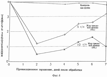 Зависимость от времени действенности жира тресковой печени