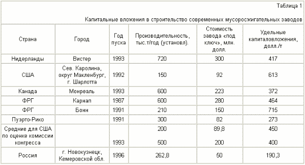 О техническом решении проблемы обезвреживания твердых бытовых отходов