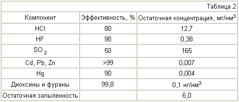 СПОСОБ ПЕРЕРАБОТКИ ТВЁРДЫХ БЫТОВЫХ ОТХОДОВ