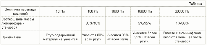 СПОСОБ УТИЛИЗАЦИИ РТУТЬСОДЕРЖАЩИХ ЛЮМИНЕСЦЕНТНЫХ ЛАМП