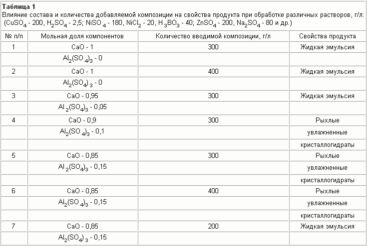 СПОСОБ ПЕРЕРАБОТКИ ОТРАБОТАННЫХ РАСТВОРОВ ГАЛЬВАНОХИМИЧЕСКИХ ПРОИЗВОДСТВ