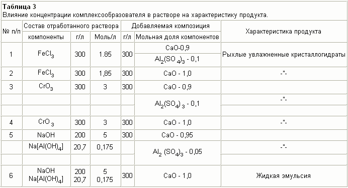 СПОСОБ ПЕРЕРАБОТКИ ОТРАБОТАННЫХ РАСТВОРОВ