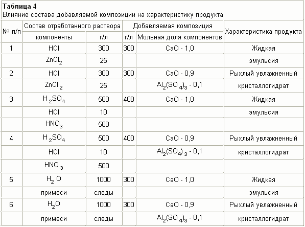 СПОСОБ ПЕРЕРАБОТКИ ОТРАБОТАННЫХ РАСТВОРОВ