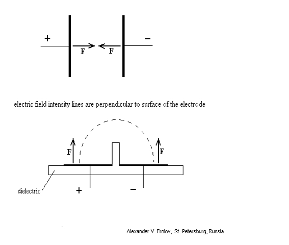 Как утверждает А.В.Фролов Т-образный конденсатор позволяет создать
сонаправленные электрические силы, действующие на пластины конденсатора. Рис.1
