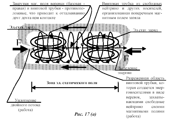Из Рис. 17(а) видно, что при сближении разноименных полюсов двух зарядов происходит искусственное создание условий формирования энергоносителей. 