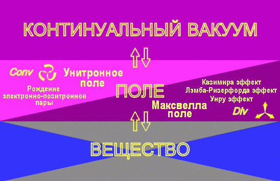 Схема взаимосвязи континуального вакуума, конвергирующего поля (унитронного поля), Максвелла поля и вещества.