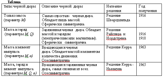 РЕШЕНИЯ УРАВНЕНИЙ ПОЛЯ, ОПИСЫВАЮЩИЕ ЧЕРНЫЕ ДЫРЫ