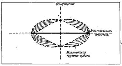 Разброс маятниковых круговых орбит света в отрицательном пространстве (r < 0)