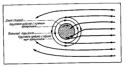 Орбиты вокруг света керровской черной дыры (в ее экваториальной плоскости).