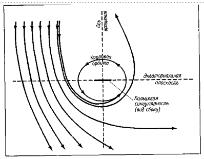 Орбиты света вокруг керровской черной дыры (параллельно оси вращения).