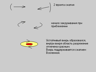 Абсолютно правильного сжатия не существует, существуют области, которые как бы отстают от сжатия всего пространства, эти области образованы вихревым движением сжимающегося пространства.