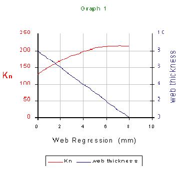 График Kn двигателя (Расчёты проводились с использованием программы SRM, творец Richard Nakka)