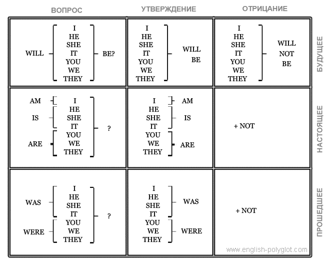 Формы глагола to be - Таблицы для изучения Английского