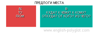 Английские предлоги места - Таблицы для изучения Английского