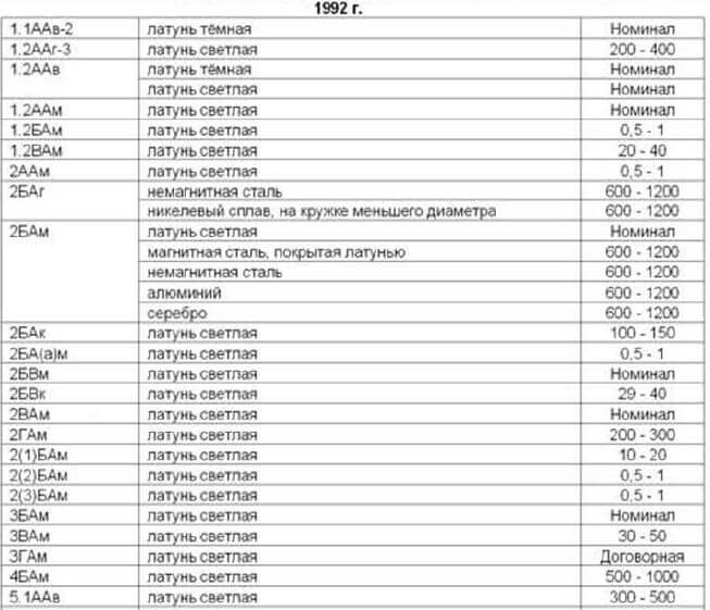 25 копеек 1992 года Украина