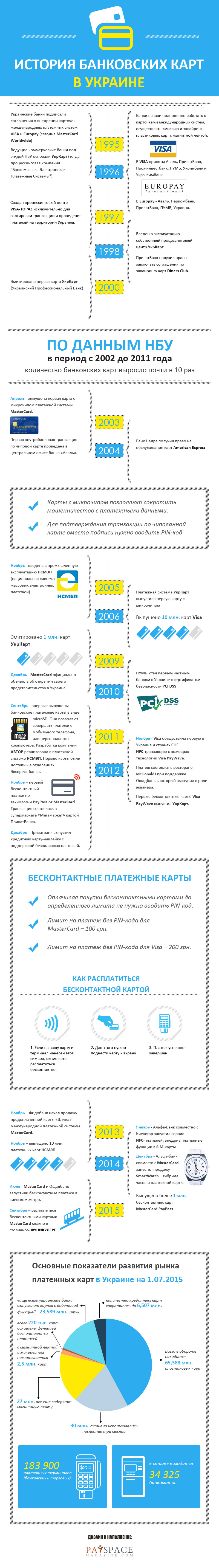 История банковских карт в Украине — инфографика