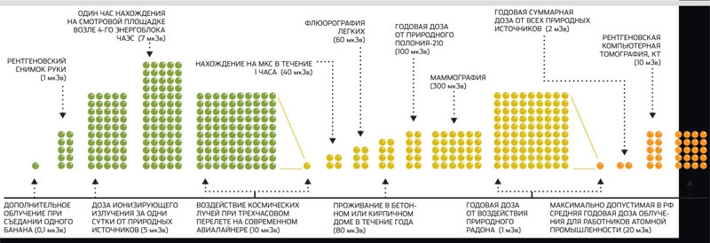 Что такое радиация