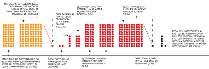 Что такое радиация