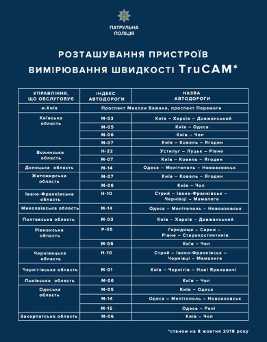 В Україні запрацювали 50 нових камер автофіксації