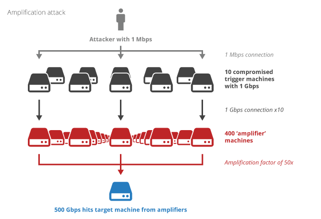 Атака с помощью вашего сервера времени: NTP amplification attack (CVE-2013-5211)