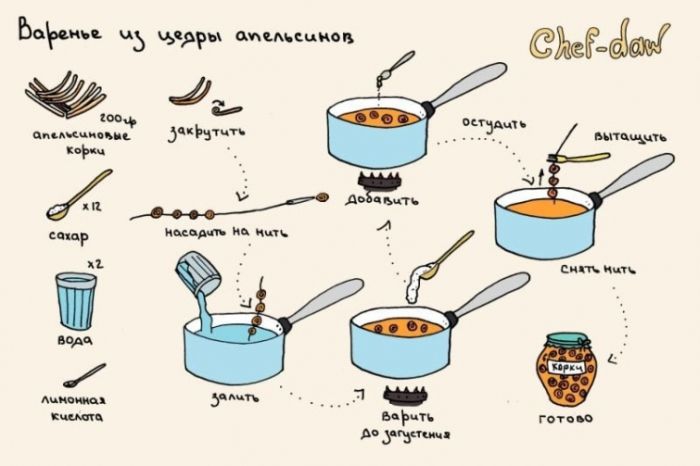Варенье из цедры апельсинов - Кулинарные советы в картинках Варенье из цедры апельсинов - Кулинарные советы в картинках