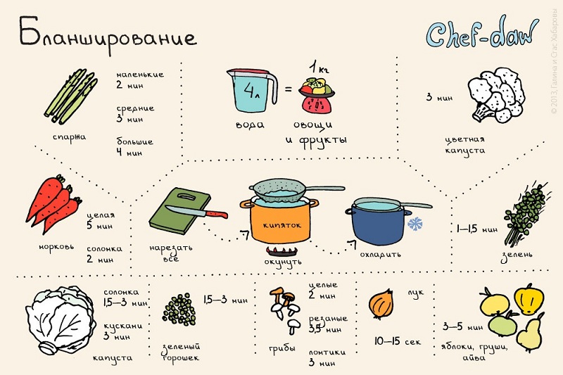 Бланширование - Кулинарные советы в картинках