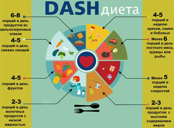 Что такое DASH-диета?