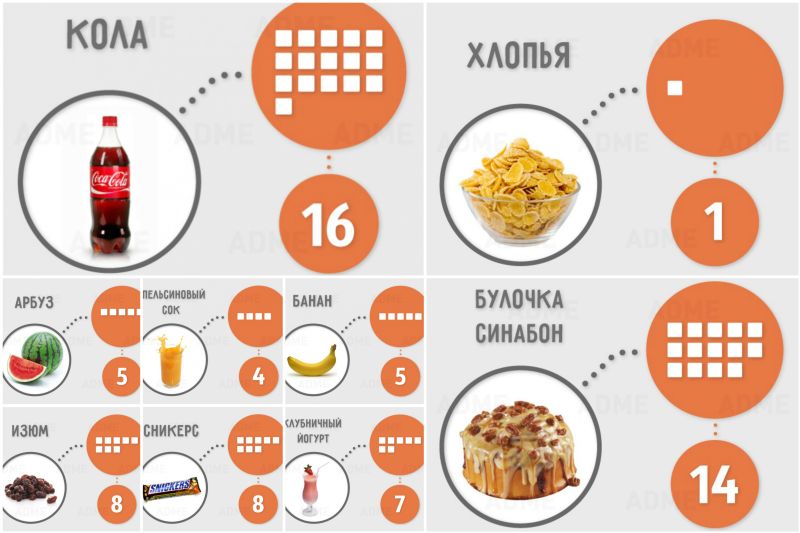 Сколько сахара содержится в продуктах