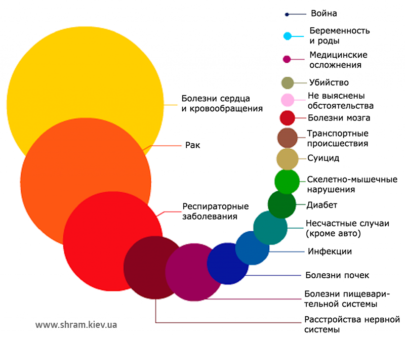 Самые частые причины смерти