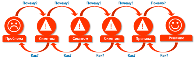 Правило «Пяти почему»