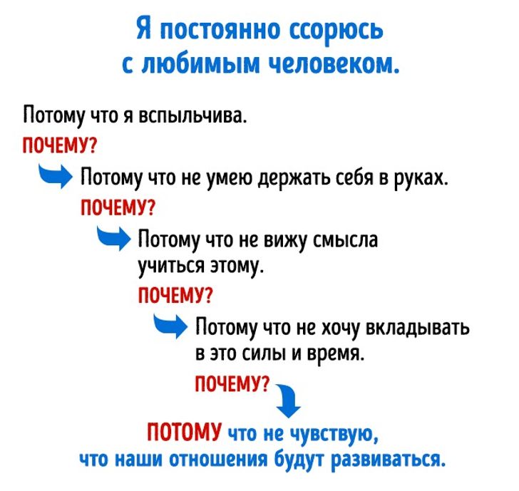 Правило «Пяти почему». Во всех непонятных ситуациях используйте этот метод, и он вам всегда поможет! Правило «Пяти почему»