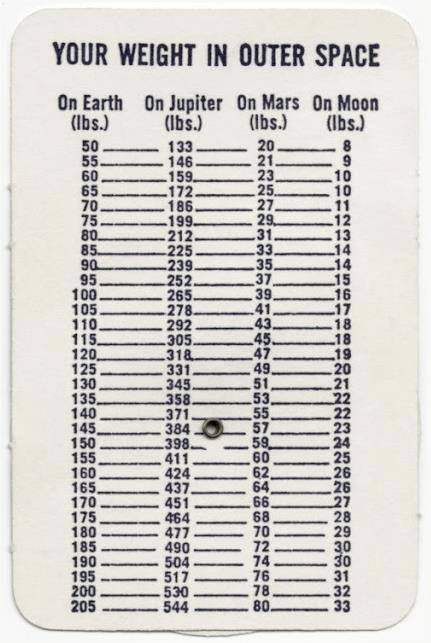 Ваш вес (в фунтах) на Земле, Юпитере, Марсе и Луне