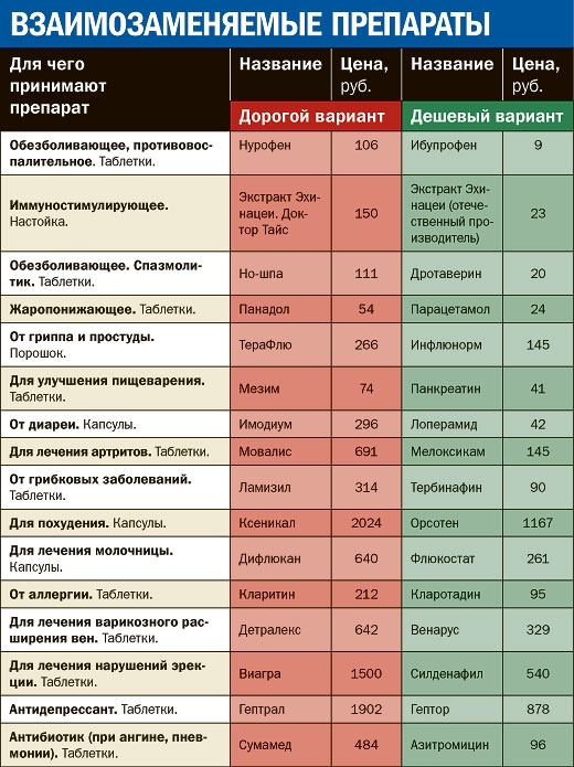 Взаимозаменяемые препараты и лекарства