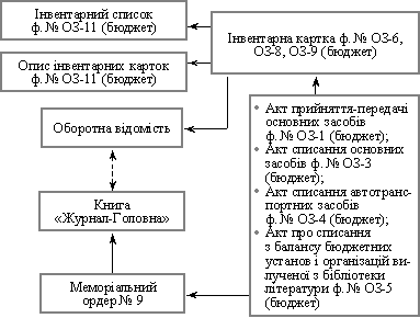 Схема обліку вибуття необоротних активів