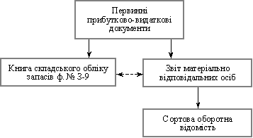 Схема обліку запасів за звітами матеріально відповідальних осіб