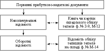 Схема оперативно-бухгалтерського методу обліку запасів