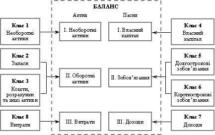 Взаємозв’язок балансу і Плану рахунків