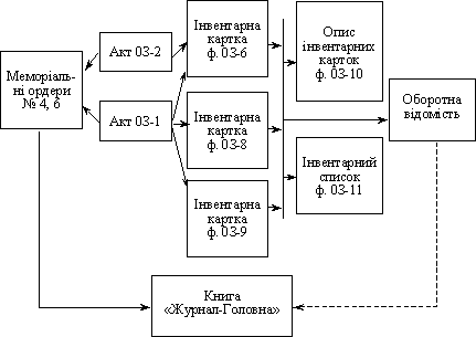 Схема руху облікової інформації у процесі обліку надходження та наявності необоротних активів 