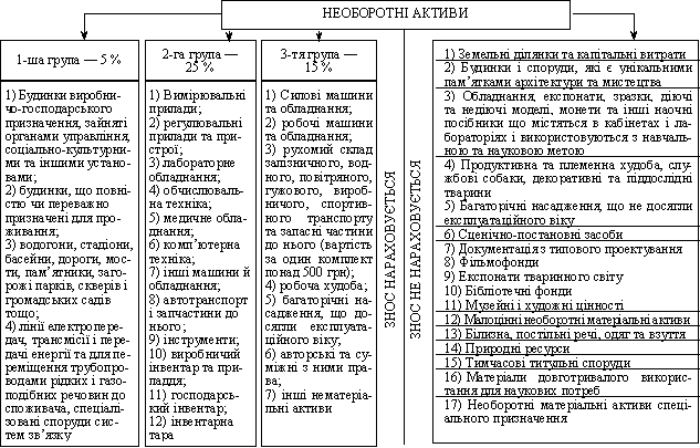 Класифікація необоротних активів за групами зносу